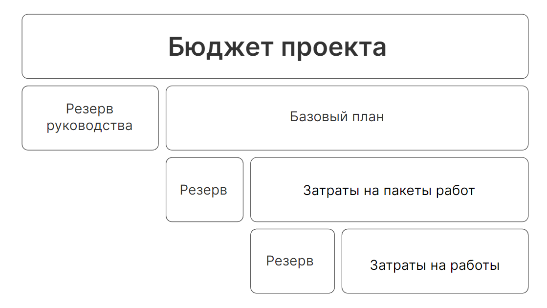 Бюджет проекта