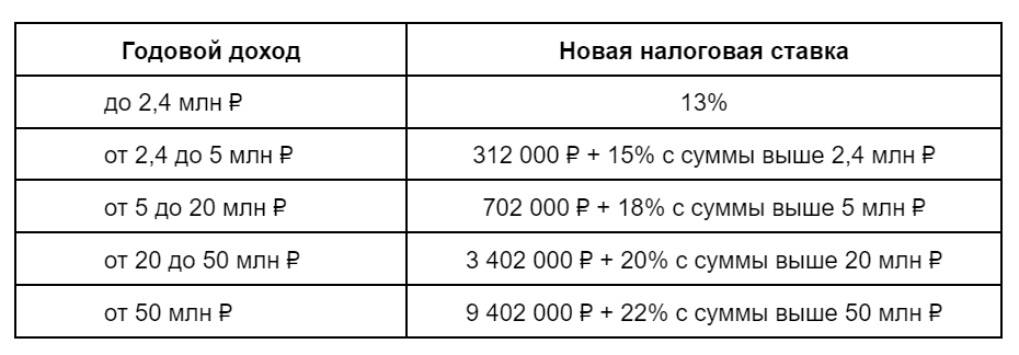 Ставки ндфл в 2025 году