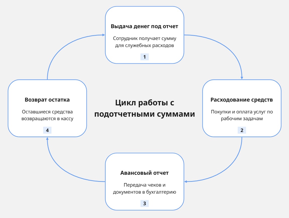 цикл работы с подотчетными суммами