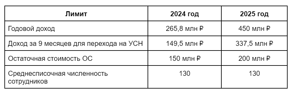 Лимиты по УСН 2025 год