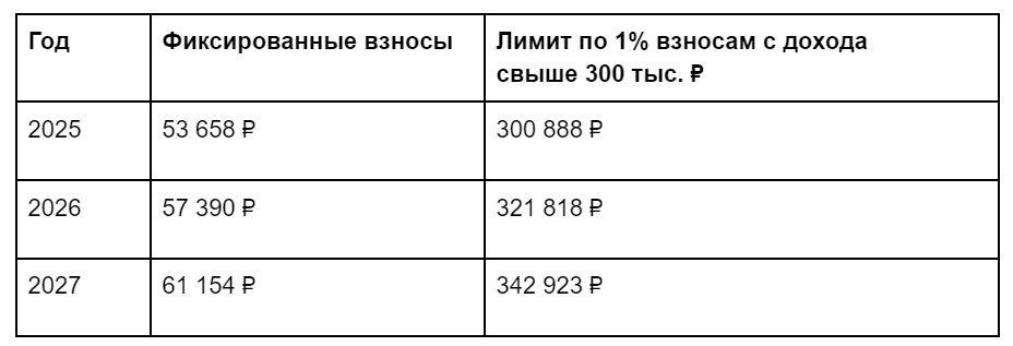 Фиксированные взносы ИП в 2025 году